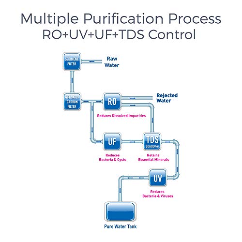 KENT Sterling Plus RO Water Purifier | 4 Years Free Service | ISI Marked | Multiple Purification Process |RO + UV + UF + TDS Control | 6L Tank | 20 LPH Flow | Under the Counter