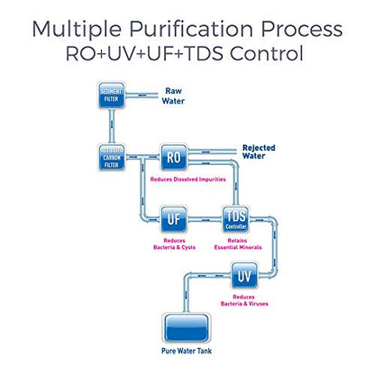 KENT Sterling Plus RO Water Purifier | 4 Years Free Service | ISI Marked | Multiple Purification Process |RO + UV + UF + TDS Control | 6L Tank | 20 LPH Flow | Under the Counter